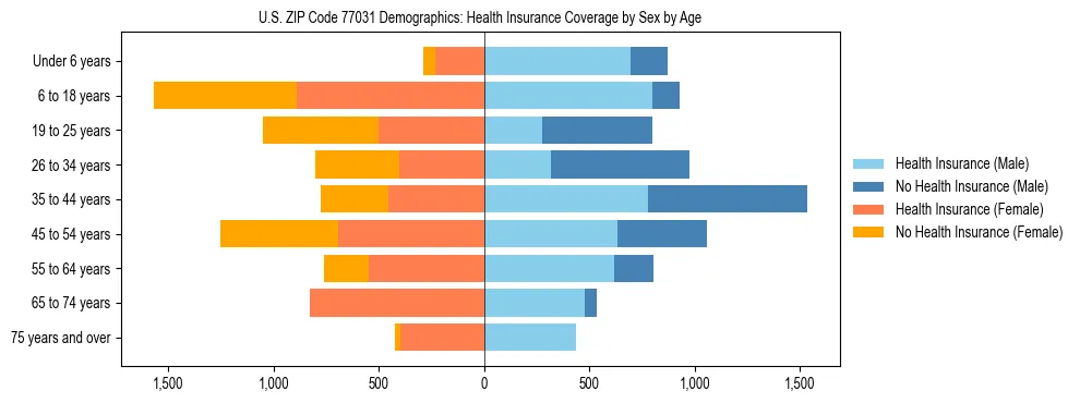 Pyramid chart showing health insurance coverage by age and sex in US ZIP Code 77031.