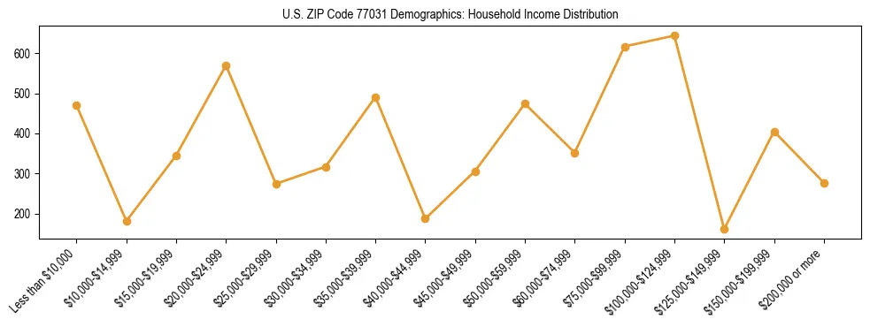 Horizontal bar chart showing household income distribution in US ZIP Code 77031.