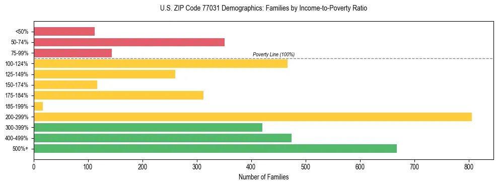 Bar chart showing family distribution by income-to-poverty ratio in US ZIP Code 77031, based on 2023 ACS data.