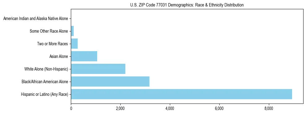 Race and Ethnicity Distribution Chart for US ZIP Code 77031