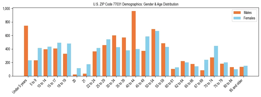 Bar chart showing the population distribution of US ZIP Code 77031 by age group and gender, based on 2023 ACS data.