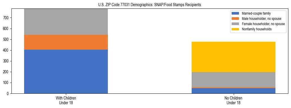 Stacked bar chart showing SNAP/Food Stamps recipient household composition by presence of children under 18 in US ZIP Code 77031, based on 2023 ACS data.