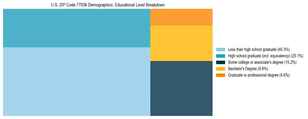 Treemap chart illustrating the educational attainment breakdown for population 25 years and over in US ZIP Code 77036.