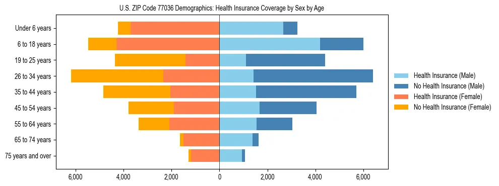 Pyramid chart showing health insurance coverage by age and sex in US ZIP Code 77036.
