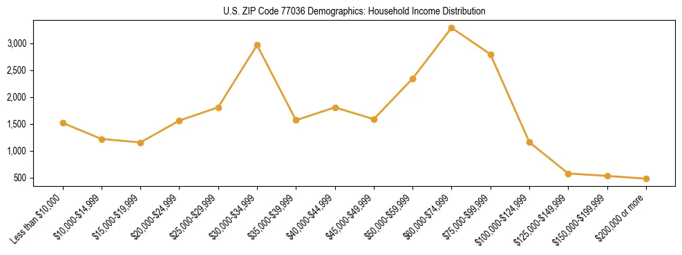 Horizontal bar chart showing household income distribution in US ZIP Code 77036.
