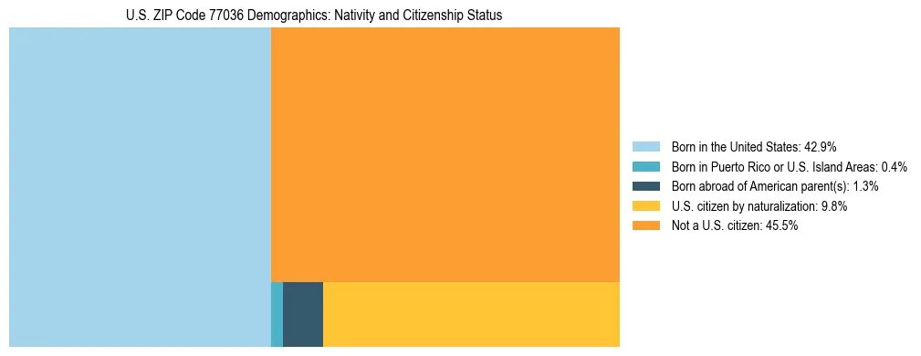 Treemap showing the population distribution by nativity and citizenship status in US ZIP Code 77036 based on U.S. Census data.