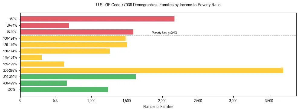 Bar chart showing family distribution by income-to-poverty ratio in US ZIP Code 77036, based on 2023 ACS data.