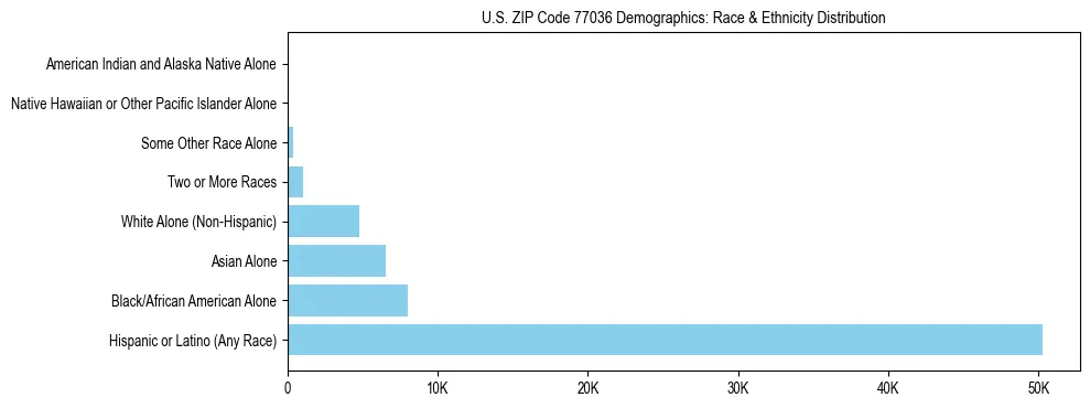 Race and Ethnicity Distribution Chart for US ZIP Code 77036