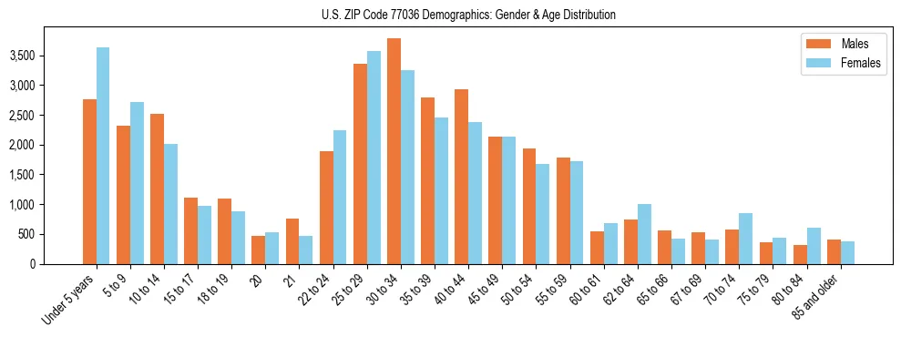 Bar chart showing the population distribution of US ZIP Code 77036 by age group and gender, based on 2023 ACS data.