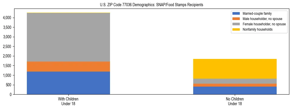 Stacked bar chart showing SNAP/Food Stamps recipient household composition by presence of children under 18 in US ZIP Code 77036, based on 2023 ACS data.