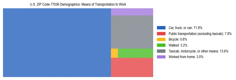 Treemap showing means of transportation to work distribution in US ZIP Code 77036.