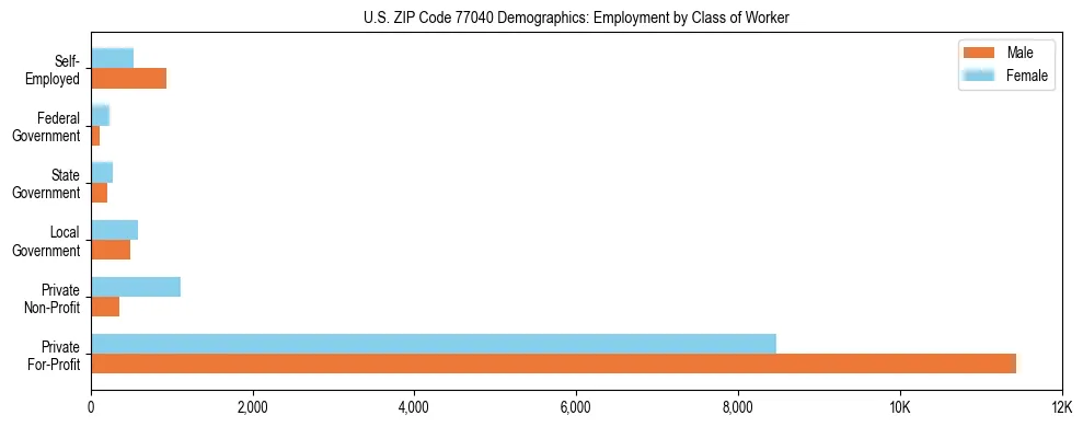 Horizontal bar chart showing employment distribution by class of worker and gender in US ZIP Code 77040, based on 2023 ACS data.