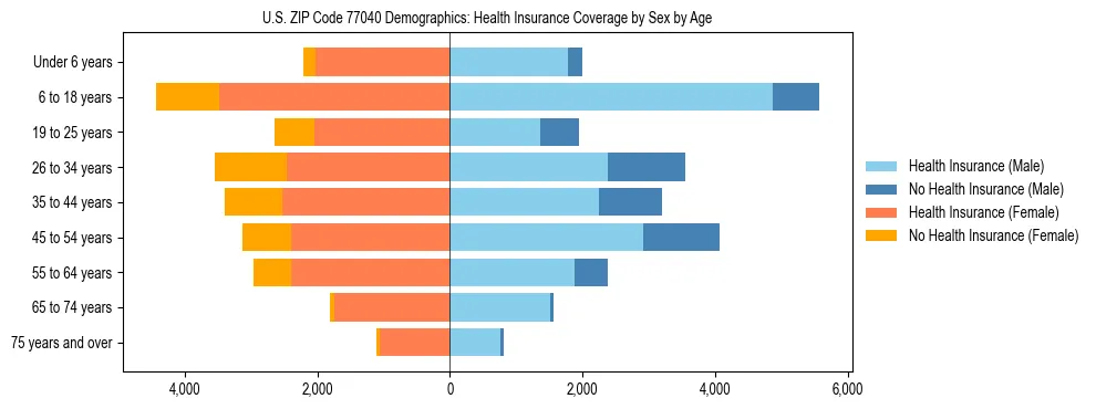 Pyramid chart showing health insurance coverage by age and sex in US ZIP Code 77040.