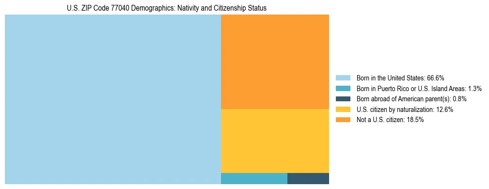 Treemap showing the population distribution by nativity and citizenship status in US ZIP Code 77040 based on U.S. Census data.