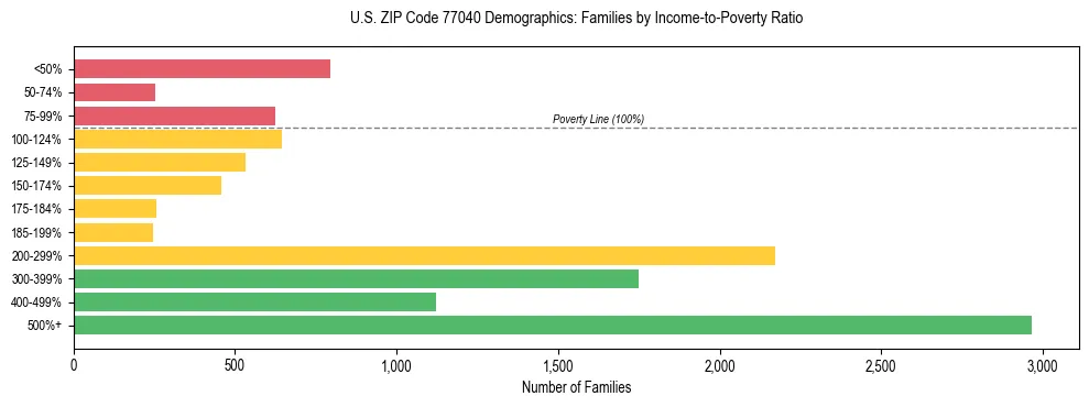 Bar chart showing family distribution by income-to-poverty ratio in US ZIP Code 77040, based on 2023 ACS data.