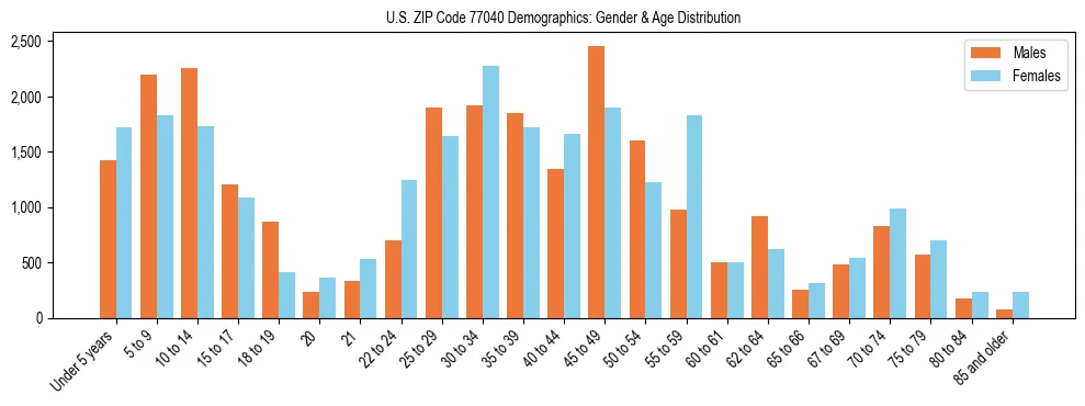 Bar chart showing the population distribution of US ZIP Code 77040 by age group and gender, based on 2023 ACS data.