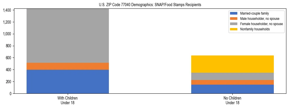 Stacked bar chart showing SNAP/Food Stamps recipient household composition by presence of children under 18 in US ZIP Code 77040, based on 2023 ACS data.