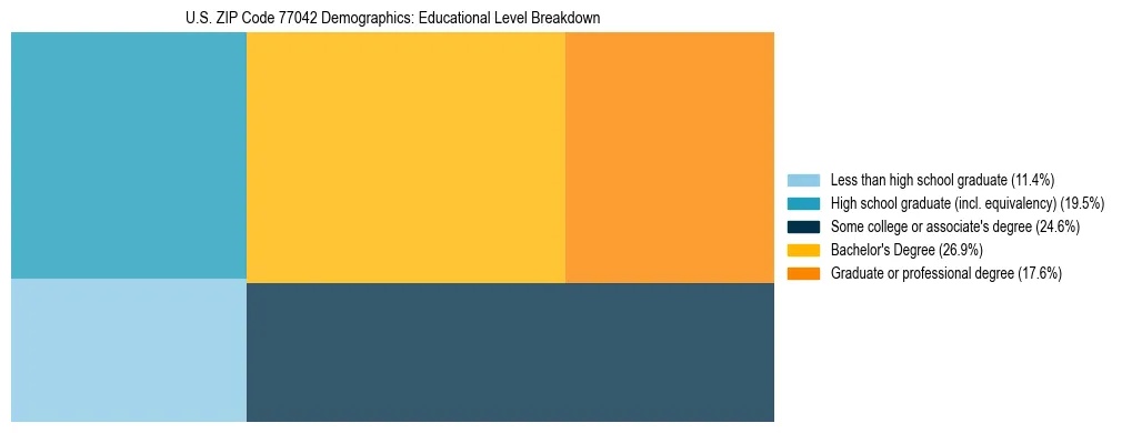 Treemap chart illustrating the educational attainment breakdown for population 25 years and over in US ZIP Code 77042.