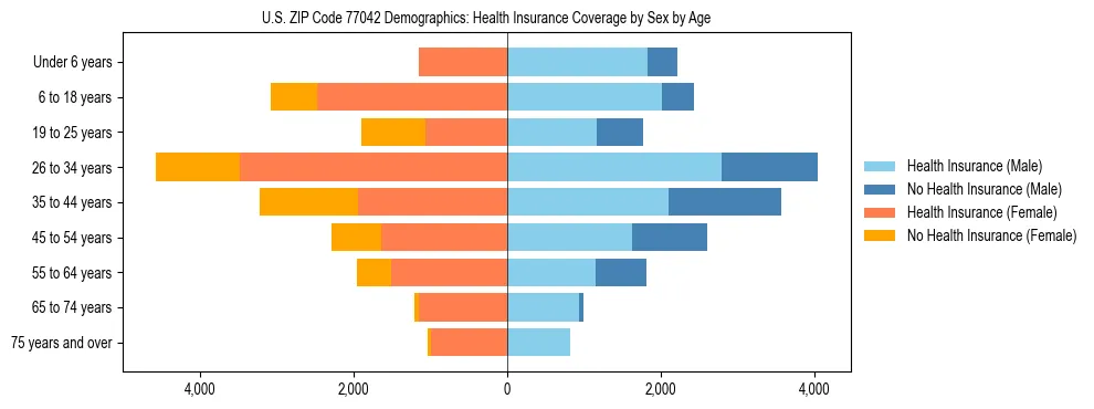 Pyramid chart showing health insurance coverage by age and sex in US ZIP Code 77042.