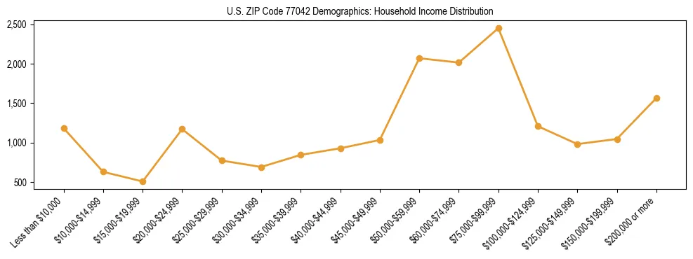 Horizontal bar chart showing household income distribution in US ZIP Code 77042.