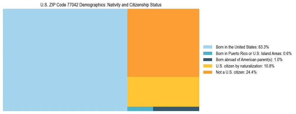 Treemap showing the population distribution by nativity and citizenship status in US ZIP Code 77042 based on U.S. Census data.