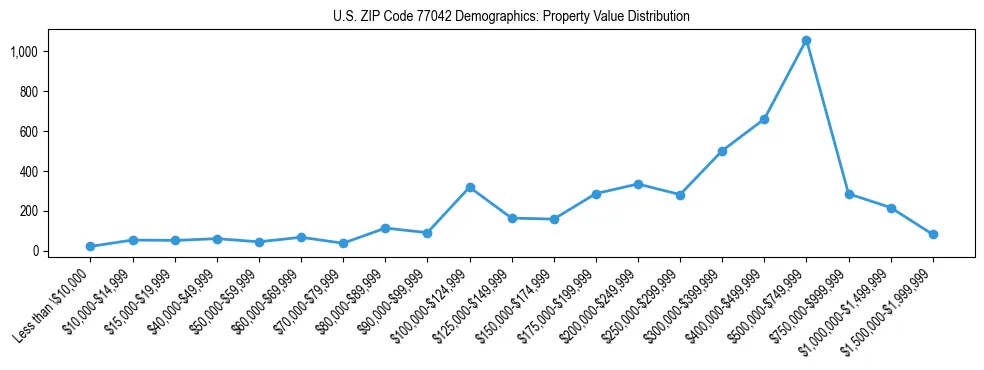 Line chart showing the distribution of property values for owner-occupied housing units in US ZIP Code 77042.