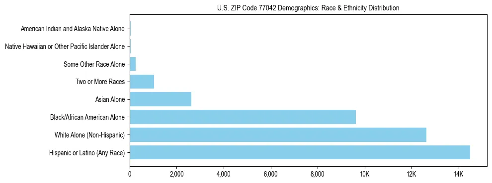 Race and Ethnicity Distribution Chart for US ZIP Code 77042