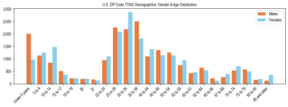 Bar chart showing the population distribution of US ZIP Code 77042 by age group and gender, based on 2023 ACS data.