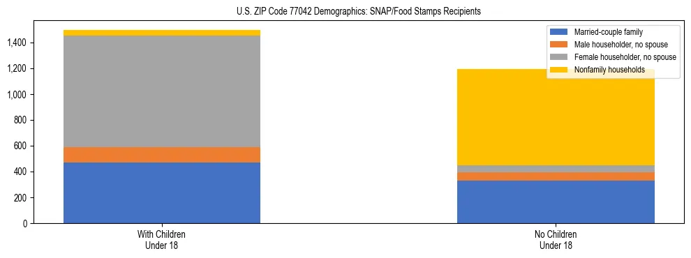 Stacked bar chart showing SNAP/Food Stamps recipient household composition by presence of children under 18 in US ZIP Code 77042, based on 2023 ACS data.