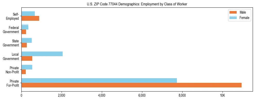 Horizontal bar chart showing employment distribution by class of worker and gender in US ZIP Code 77044, based on 2023 ACS data.