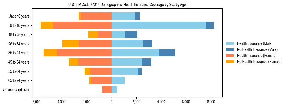 Pyramid chart showing health insurance coverage by age and sex in US ZIP Code 77044.