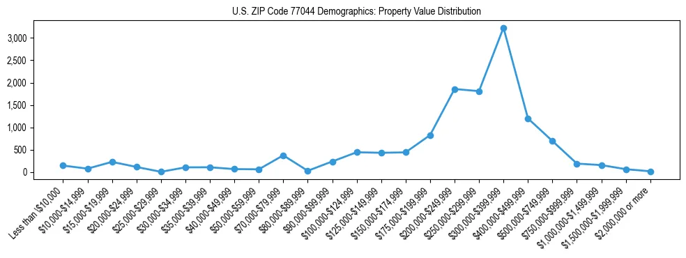 Line chart showing the distribution of property values for owner-occupied housing units in US ZIP Code 77044.