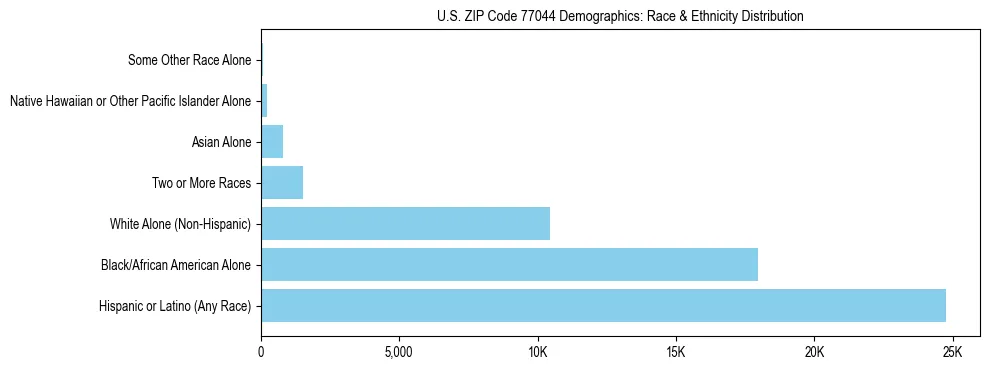 Race and Ethnicity Distribution Chart for US ZIP Code 77044