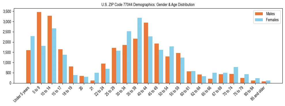 Bar chart showing the population distribution of US ZIP Code 77044 by age group and gender, based on 2023 ACS data.