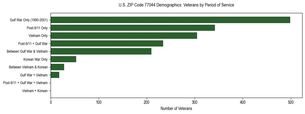 Bar chart showing the distribution of veterans by period of military service in US ZIP Code 77044 based on 2023 ACS data.