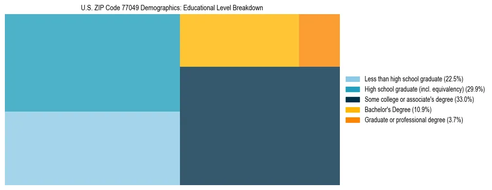 Treemap chart illustrating the educational attainment breakdown for population 25 years and over in US ZIP Code 77049.