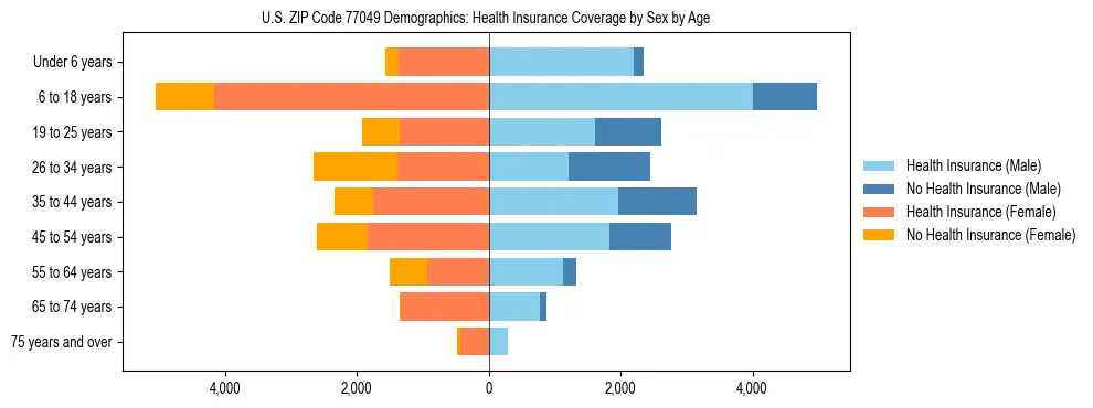 Pyramid chart showing health insurance coverage by age and sex in US ZIP Code 77049.