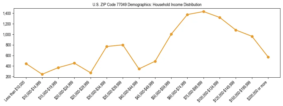 Horizontal bar chart showing household income distribution in US ZIP Code 77049.