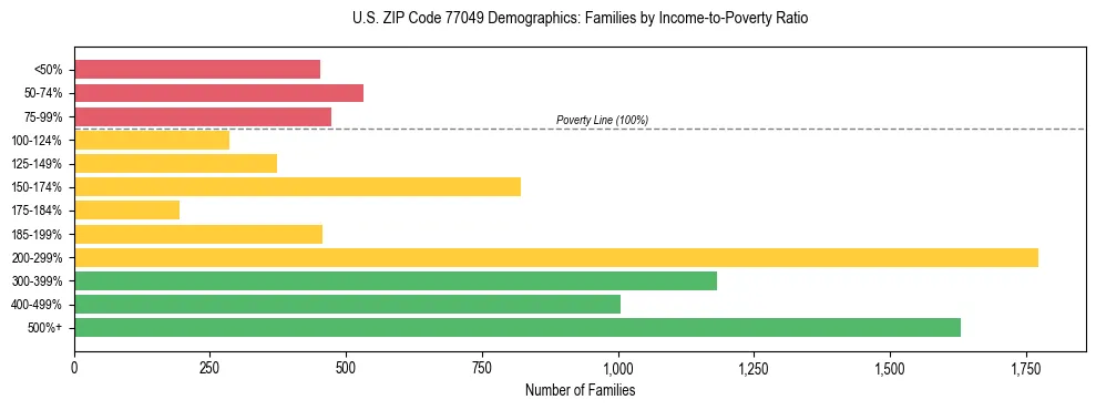 Bar chart showing family distribution by income-to-poverty ratio in US ZIP Code 77049, based on 2023 ACS data.
