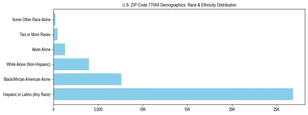 Race and Ethnicity Distribution Chart for US ZIP Code 77049