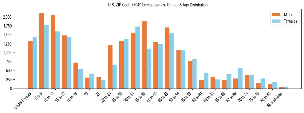 Bar chart showing the population distribution of US ZIP Code 77049 by age group and gender, based on 2023 ACS data.