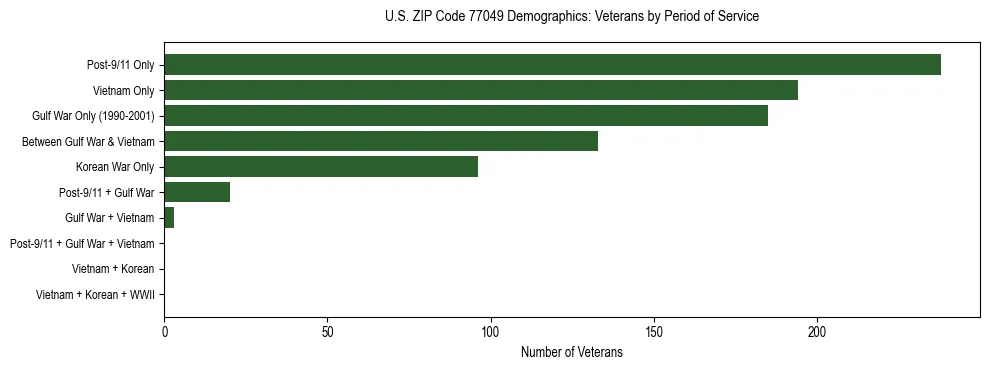 Bar chart showing the distribution of veterans by period of military service in US ZIP Code 77049 based on 2023 ACS data.