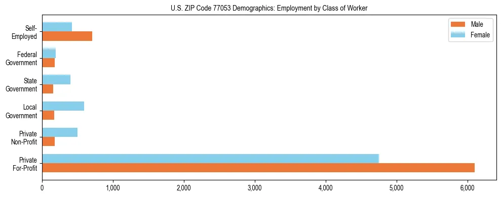 Horizontal bar chart showing employment distribution by class of worker and gender in US ZIP Code 77053, based on 2023 ACS data.