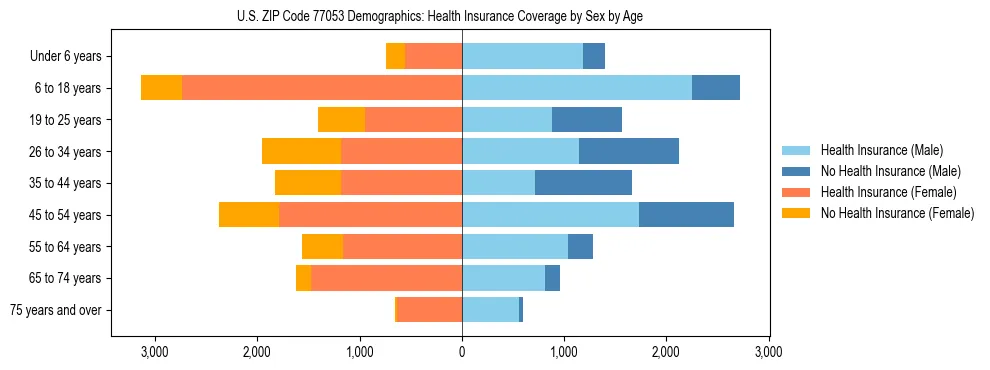 Pyramid chart showing health insurance coverage by age and sex in US ZIP Code 77053.