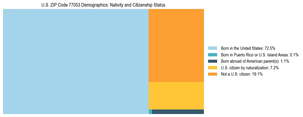 Treemap showing the population distribution by nativity and citizenship status in US ZIP Code 77053 based on U.S. Census data.