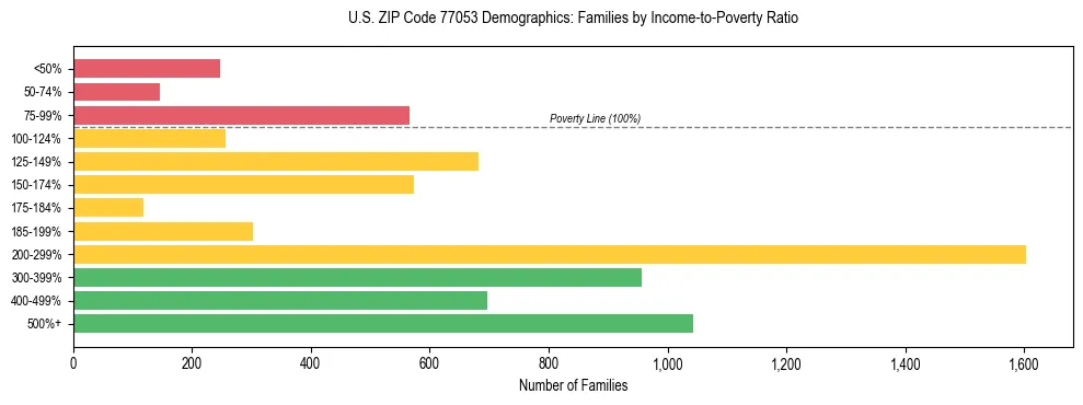 Bar chart showing family distribution by income-to-poverty ratio in US ZIP Code 77053, based on 2023 ACS data.