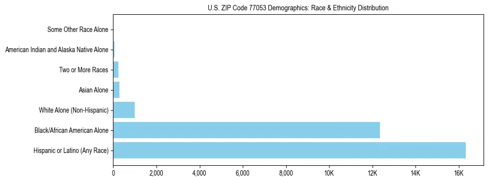 Race and Ethnicity Distribution Chart for US ZIP Code 77053