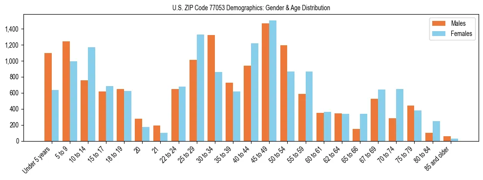 Bar chart showing the population distribution of US ZIP Code 77053 by age group and gender, based on 2023 ACS data.