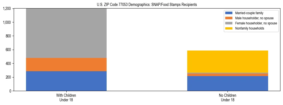 Stacked bar chart showing SNAP/Food Stamps recipient household composition by presence of children under 18 in US ZIP Code 77053, based on 2023 ACS data.