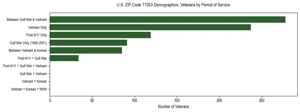 Bar chart showing the distribution of veterans by period of military service in US ZIP Code 77053 based on 2023 ACS data.